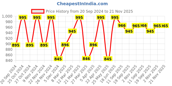 myntra.com Chumbak Pink & Yellow Storage Box Organiser chumbak Price History Graph from 20 Sep 2024 to 21 Nov 2025