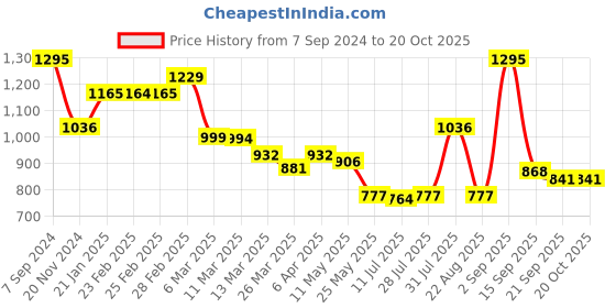 myntra.com Chumbak Printed Smartwatch Strap chumbak Price History Graph from 7 Sep 2024 to 20 Oct 2025