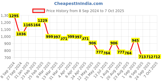 myntra.com Chumbak Printed Smartwatch Strap chumbak Price History Graph from 8 Sep 2024 to 7 Oct 2025
