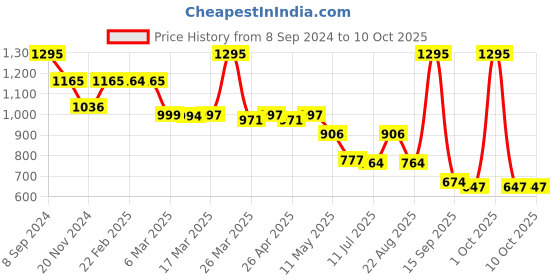 myntra.com Chumbak Printed Smartwatch Strap chumbak Price History Graph from 8 Sep 2024 to 7 Oct 2025