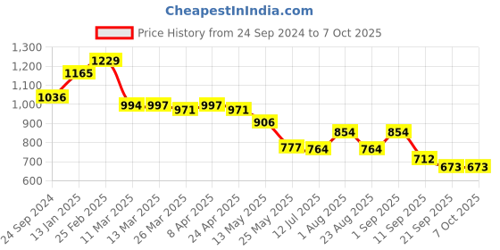 myntra.com Chumbak Printed Smartwatch Strap chumbak Price History Graph from 24 Sep 2024 to 7 Oct 2025