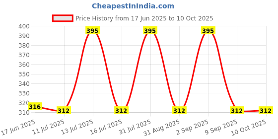 myntra.com Chumbak Printed Spiral Notebook chumbak Price History Graph from 17 Jun 2025 to 10 Oct 2025