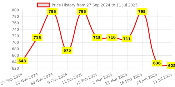 myntra.com Chumbak Printed Things Indians Say Journal chumbak Price History Graph from 27 Sep 2024 to 11 Jul 2025