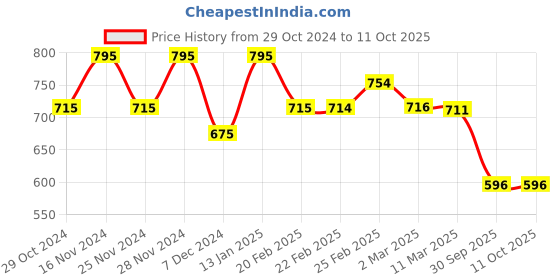 myntra.com Chumbak Printed Wraparound Notebook chumbak Price History Graph from 29 Oct 2024 to 11 Oct 2025