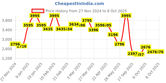 myntra.com Chumbak Pure Cotton Rectangular Floor Mat chumbak Price History Graph from 27 Nov 2024 to 8 Oct 2025
