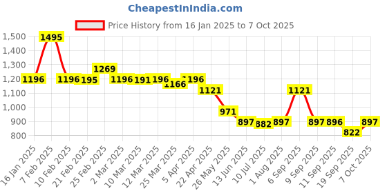 myntra.com Chumbak Quirky Printed iPhone 16 Back Case Mobile Accessories chumbak Price History Graph from 16 Jan 2025 to 7 Oct 2025