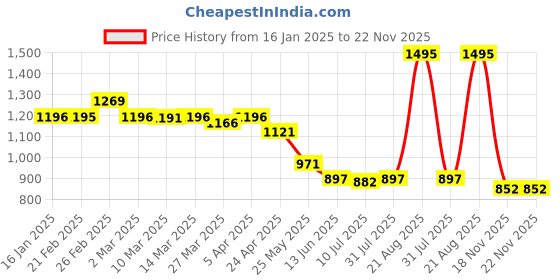 myntra.com Chumbak Quirky Printed iPhone 16 Back Case Mobile Accessories chumbak Price History Graph from 16 Jan 2025 to 21 Nov 2025