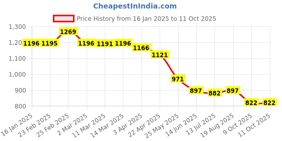 myntra.com Chumbak Quirky Printed iPhone 16 Plus Back Case Mobile Accessories chumbak Price History Graph from 16 Jan 2025 to 10 Oct 2025