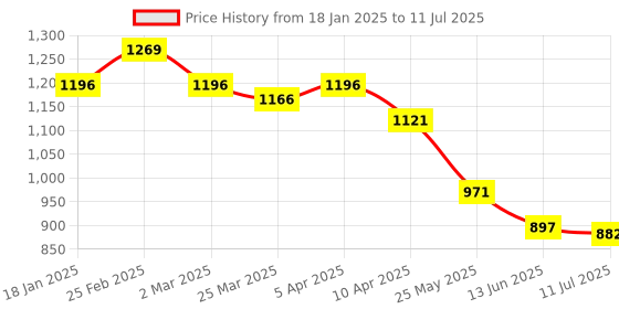 myntra.com Chumbak Quirky Printed iPhone 16 Plus Back Case Mobile Accessories chumbak Price History Graph from 18 Jan 2025 to 11 Jul 2025
