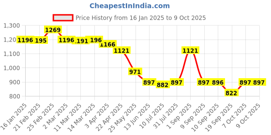 myntra.com Chumbak Quirky Printed iPhone 16 Pro Back Case Mobile Accessories chumbak Price History Graph from 16 Jan 2025 to 8 Oct 2025