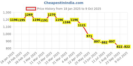 myntra.com Chumbak Quirky Printed iPhone 16 Pro Back Case Mobile Accessories chumbak Price History Graph from 18 Jan 2025 to 8 Oct 2025