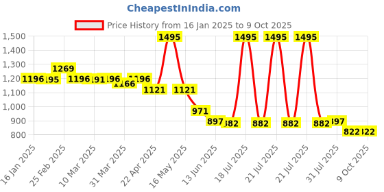 myntra.com Chumbak Quirky Printed iPhone 16 Pro Back Case Mobile Accessories chumbak Price History Graph from 16 Jan 2025 to 8 Oct 2025