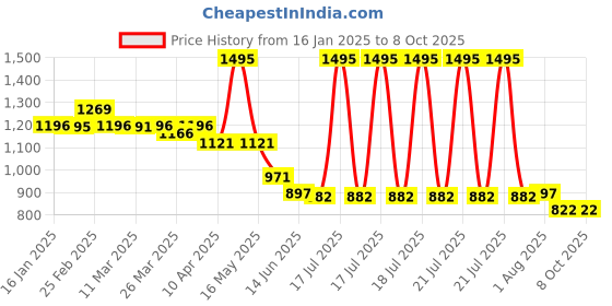 myntra.com Chumbak Quirky Printed iPhone 16 Pro Max Back Case Mobile Accessories chumbak Price History Graph from 16 Jan 2025 to 8 Oct 2025