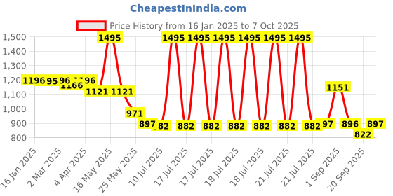 myntra.com Chumbak Quirky Printed iPhone 16 Pro Max Back Case Mobile Accessories chumbak Price History Graph from 16 Jan 2025 to 7 Oct 2025