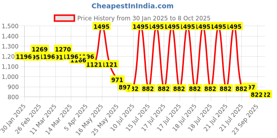 myntra.com Chumbak Quirky Printed iPhone 16 Pro Max Back Case Mobile Accessories chumbak Price History Graph from 30 Jan 2025 to 8 Oct 2025