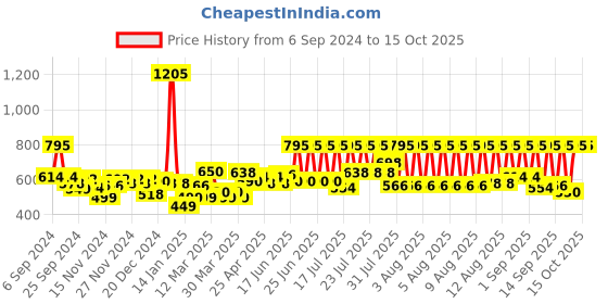 myntra.com Chumbak Rakhi Favourites Gift Hamper Set chumbak Price History Graph from 6 Sep 2024 to 14 Oct 2025