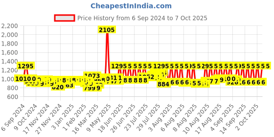 myntra.com Chumbak Rakhi The Unwind Gift Hamper Set chumbak Price History Graph from 6 Sep 2024 to 4 Oct 2025