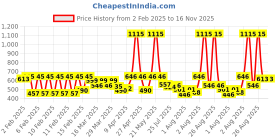 myntra.com Chumbak Red & Beige Hamsa Mugs Duo Gift Set Of 2Comes In A Gift Box chumbak Price History Graph from 2 Feb 2025 to 15 Nov 2025