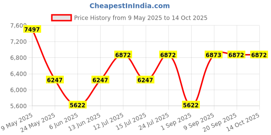 myntra.com Chumbak Red & Beige Ikkat Bistro Folding Chair chumbak Price History Graph from 9 May 2025 to 14 Oct 2025