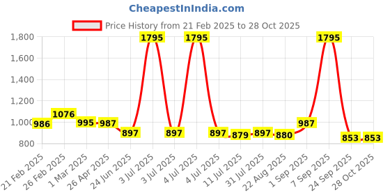 myntra.com Chumbak Red & Beige Suzani Bloom Tea Trio Gift Set Of 3 Comes In A Gift Box chumbak Price History Graph from 21 Feb 2025 to 28 Oct 2025
