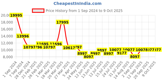 myntra.com Chumbak Red & Blue Ethnic Motifs Printed Square Ottoman chumbak Price History Graph from 1 Sep 2024 to 9 Oct 2025