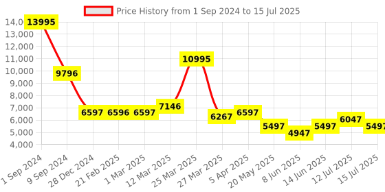 myntra.com Chumbak Red & Blue Ikkat Printed Rectangular Ottoman chumbak Price History Graph from 1 Sep 2024 to 15 Jul 2025
