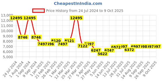 myntra.com Chumbak Red & Blue Ikkat Printed Round Ottomans chumbak Price History Graph from 24 Jul 2024 to 9 Oct 2025