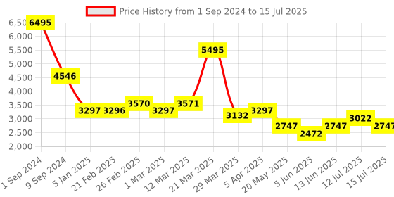 myntra.com Chumbak Red & Blue Printed Round Ottomans chumbak Price History Graph from 1 Sep 2024 to 15 Jul 2025