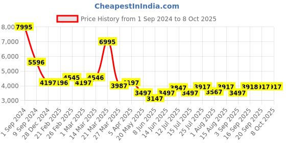 myntra.com Chumbak Red & Blue Printed Round Ottomans chumbak Price History Graph from 1 Sep 2024 to 7 Oct 2025
