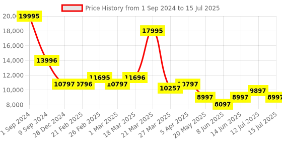 myntra.com Chumbak Red & Blue Printed Square Ottomans chumbak Price History Graph from 1 Sep 2024 to 15 Jul 2025