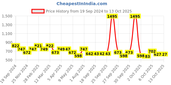 myntra.com Chumbak Red & Cream-Coloured 5 Pieces Ethnic Motifs Square Cushion Covers chumbak Price History Graph from 19 Sep 2024 to 13 Oct 2025