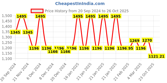 myntra.com Chumbak Red & Green Delhi Dreams Canvas Wall Art chumbak Price History Graph from 20 Sep 2024 to 25 Oct 2025