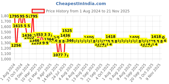 myntra.com Chumbak Red & Green Floral Print Ceramic Jar Candle chumbak Price History Graph from 1 Aug 2024 to 21 Nov 2025