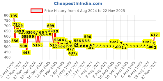 myntra.com Chumbak Red & Green Floral Print Ceramic Jar Candle chumbak Price History Graph from 4 Aug 2024 to 21 Nov 2025
