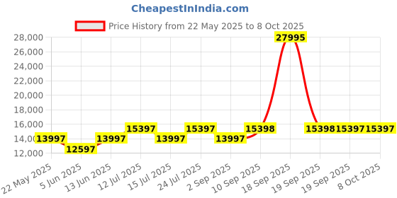 myntra.com Chumbak Red & Green Ikat Printed Memsaab Arm Chair chumbak Price History Graph from 22 May 2025 to 7 Oct 2025