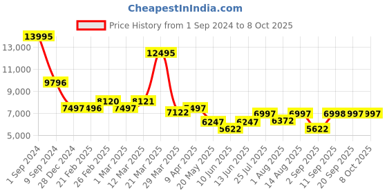 myntra.com Chumbak Red & Green Printed Bohemian Ottoman chumbak Price History Graph from 1 Sep 2024 to 7 Oct 2025