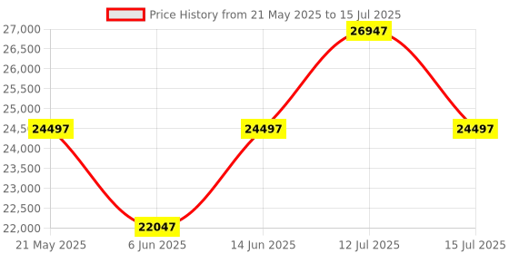 myntra.com Chumbak Red & Green Printed Jodhpur Inflatable Sofa chumbak Price History Graph from 21 May 2025 to 15 Jul 2025