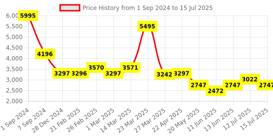 myntra.com Chumbak Red & Green Printed Round Ottomans chumbak Price History Graph from 1 Sep 2024 to 15 Jul 2025
