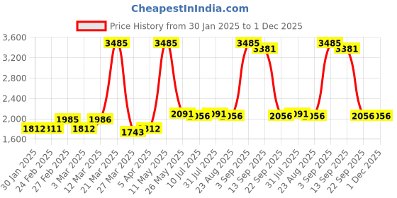 myntra.com Chumbak Red & Green Set Of 2 Wrist Wonders Duo Gift Comes In A Gift Bag chumbak Price History Graph from 30 Jan 2025 to 1 Dec 2025