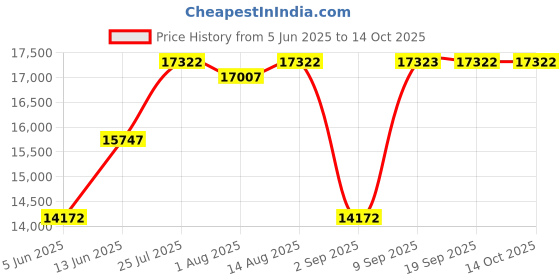 myntra.com Chumbak Red & Teal-Green PrintedFabric Lounge Chair chumbak Price History Graph from 5 Jun 2025 to 13 Oct 2025