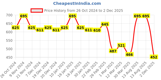 myntra.com Chumbak Red & White Printed Ceramic Matte Mug 150 ml chumbak Price History Graph from 26 Oct 2024 to 2 Dec 2025