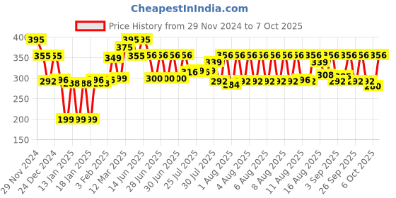 myntra.com Chumbak Red & Yellow Aamchi Mumbai Decorative Magnet chumbak Price History Graph from 29 Nov 2024 to 7 Oct 2025