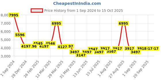 myntra.com Chumbak Red & Yellow Floral-Printed Round Designed Legs Ottoman chumbak Price History Graph from 1 Sep 2024 to 14 Oct 2025