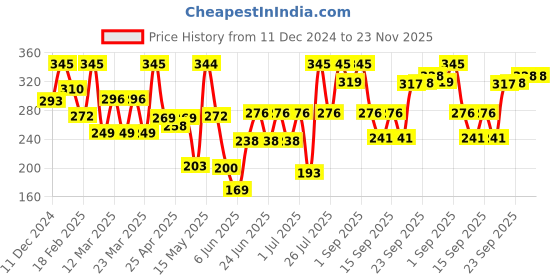 myntra.com Chumbak Red & Yellow Printed Classics Always Hungry Magnet chumbak Price History Graph from 11 Dec 2024 to 23 Nov 2025