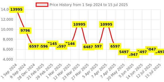 myntra.com Chumbak Red & Yellow Printed Rectangle Ottoman chumbak Price History Graph from 1 Sep 2024 to 15 Jul 2025