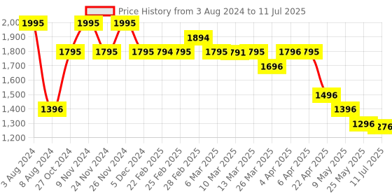 myntra.com Chumbak Red & Yellow Set of 5 Geometric Square Cushion Covers chumbak Price History Graph from 3 Aug 2024 to 11 Jul 2025