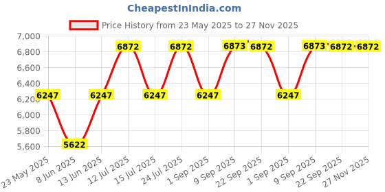myntra.com Chumbak Red Bistro Floral Swirls Folding Chair chumbak Price History Graph from 23 May 2025 to 27 Nov 2025