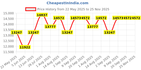 myntra.com Chumbak Red Printed Begum Wing Chair chumbak Price History Graph from 22 May 2025 to 24 Nov 2025