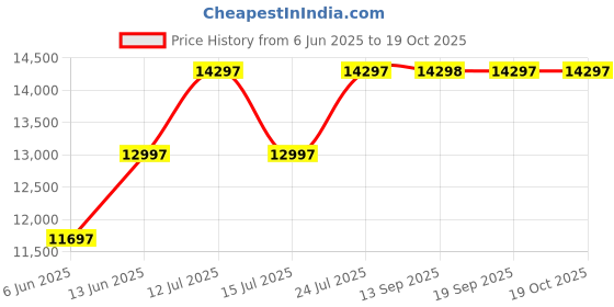 myntra.com Chumbak Red Printed Nawaab Arm Chair chumbak Price History Graph from 6 Jun 2025 to 18 Oct 2025
