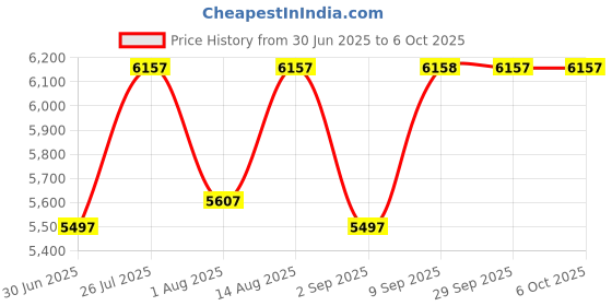 myntra.com Chumbak Red Printed Rectangle Nawaab Bench chumbak Price History Graph from 30 Jun 2025 to 6 Oct 2025